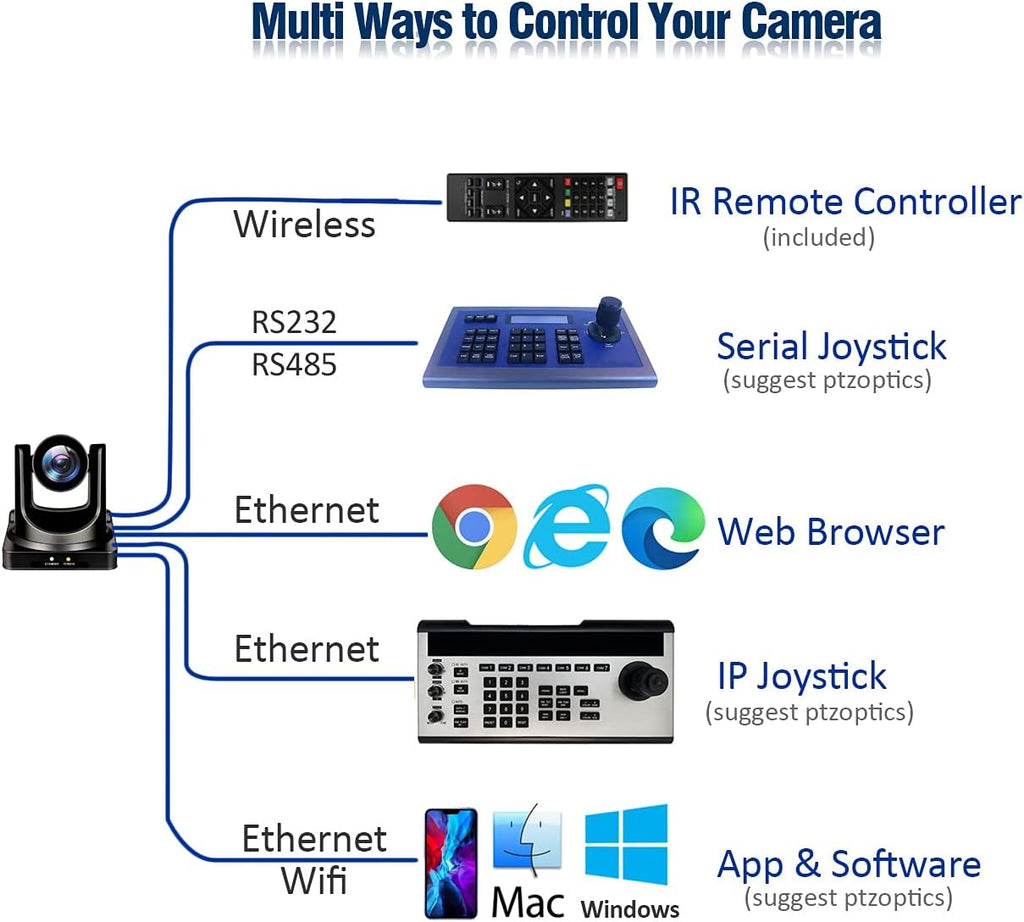 20X-SDI Live Streaming Video Camera with HDMI, 3G-SDI and IP Video Output Y361