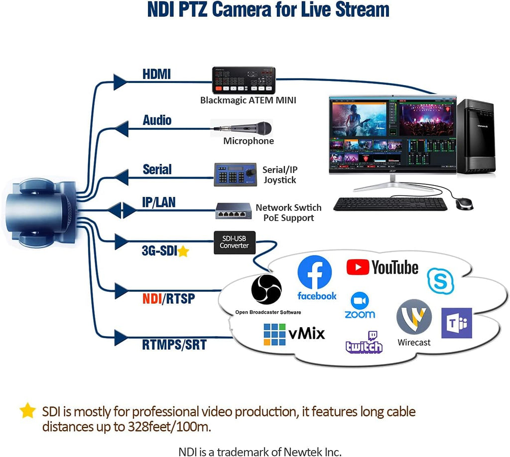20X-SDI Live Streaming Video Camera with HDMI, 3G-SDI and IP Video Output Y361
