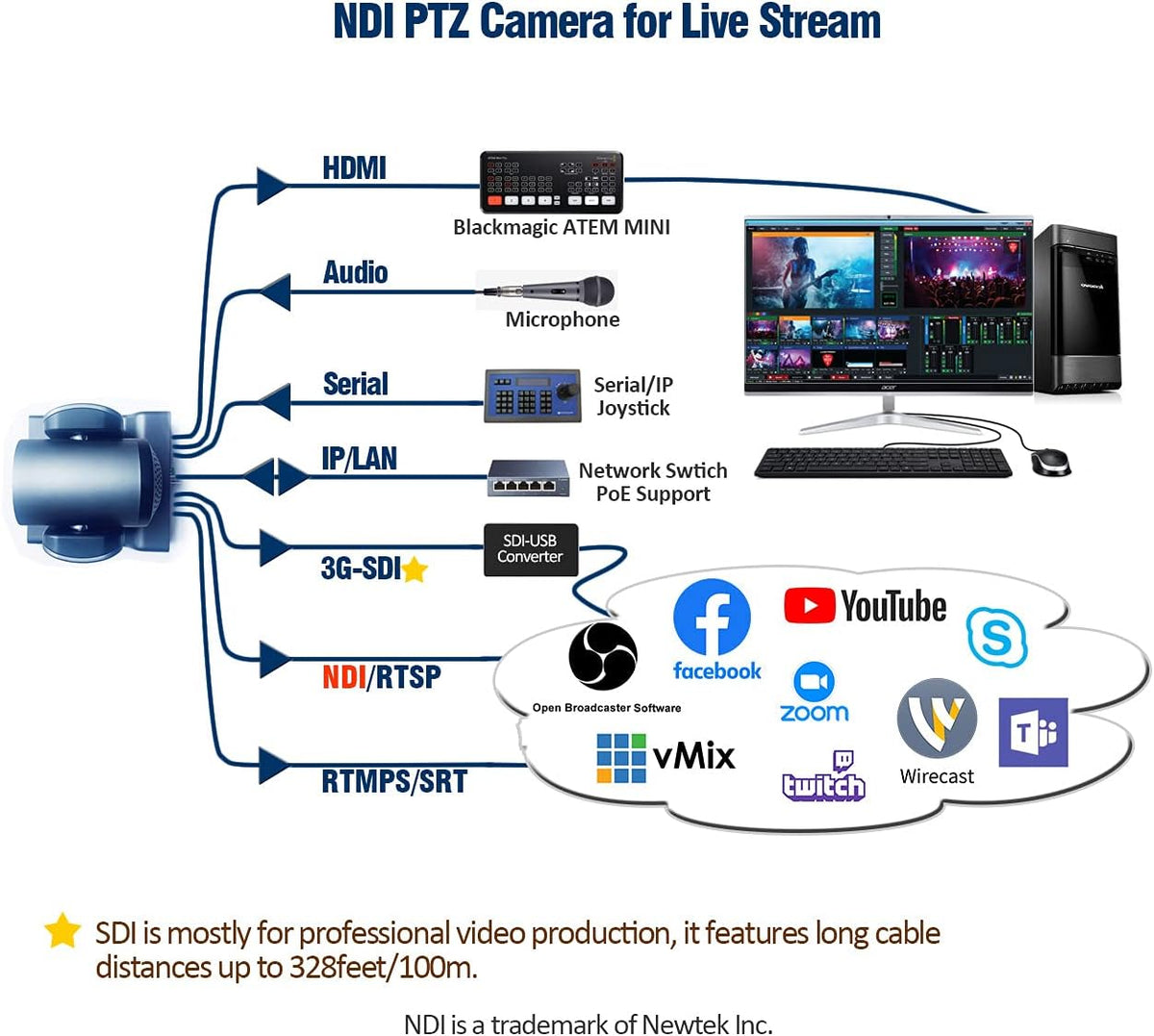 20X-SDI Live Streaming Video Camera with HDMI, 3G-SDI and IP Video Output Y361