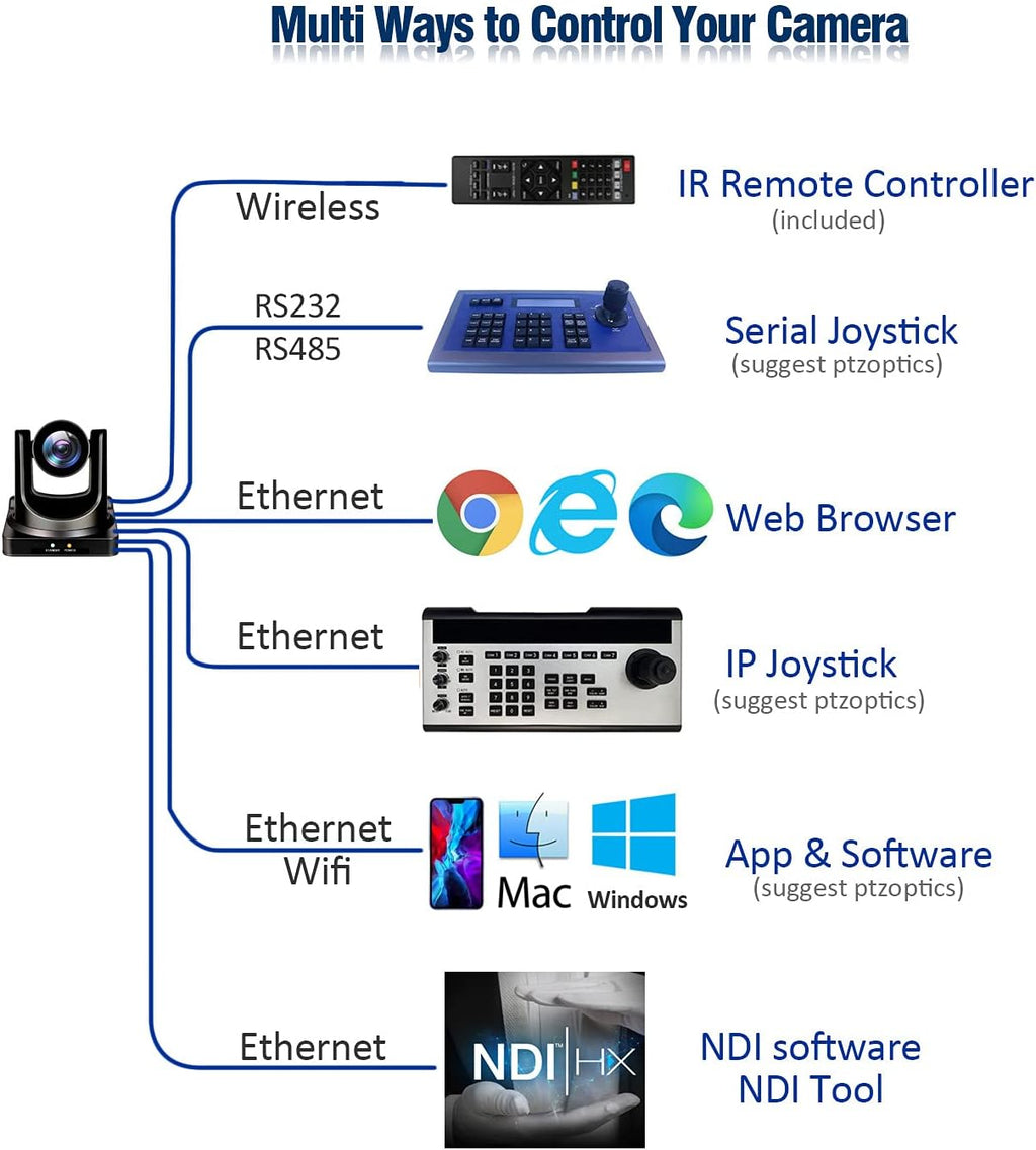 20X-SDI Live Streaming Video Camera with HDMI, 3G-SDI and IP Video Output Y361
