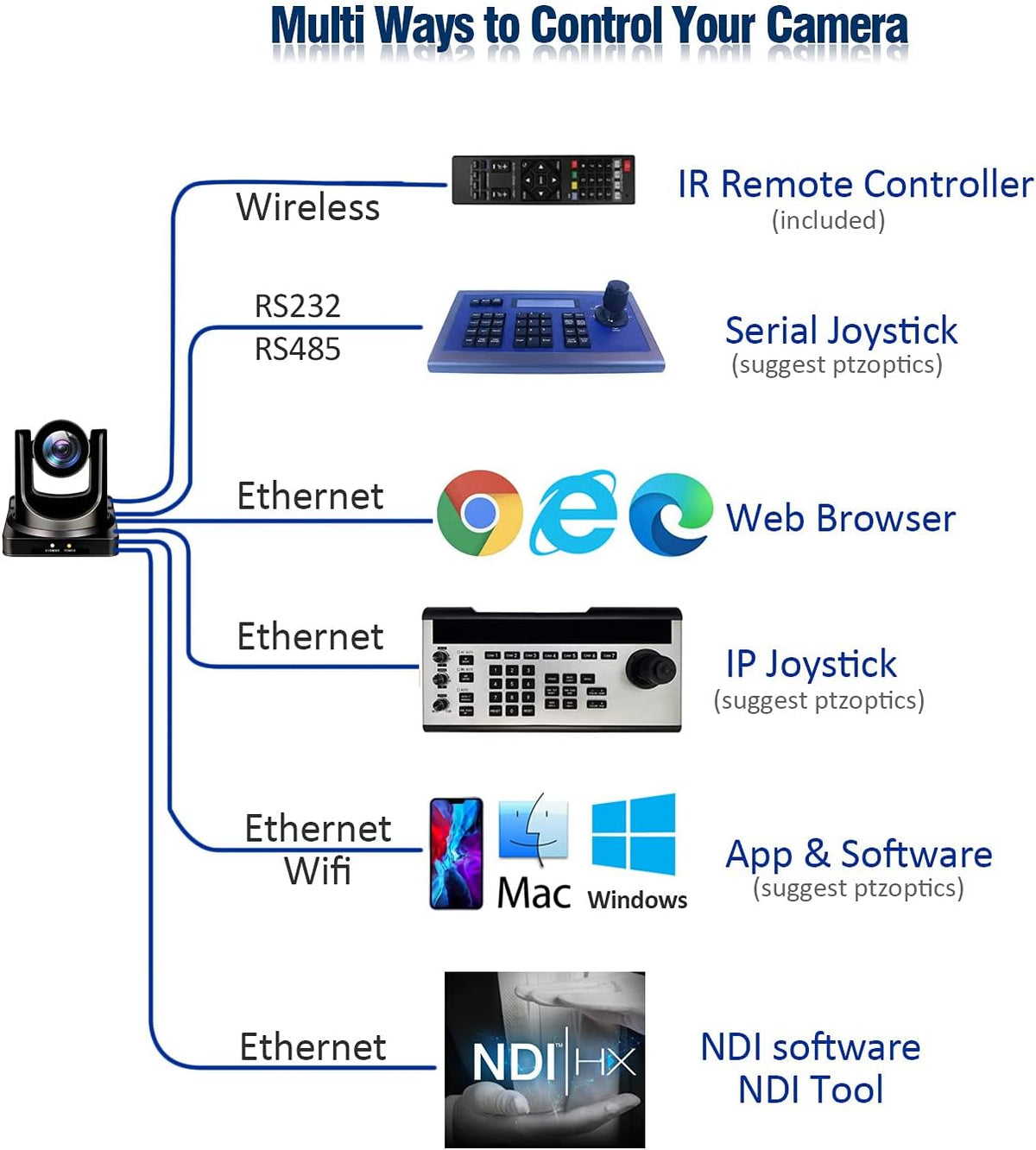 20X-SDI Live Streaming Video Camera with HDMI, 3G-SDI and IP Video Output Y361