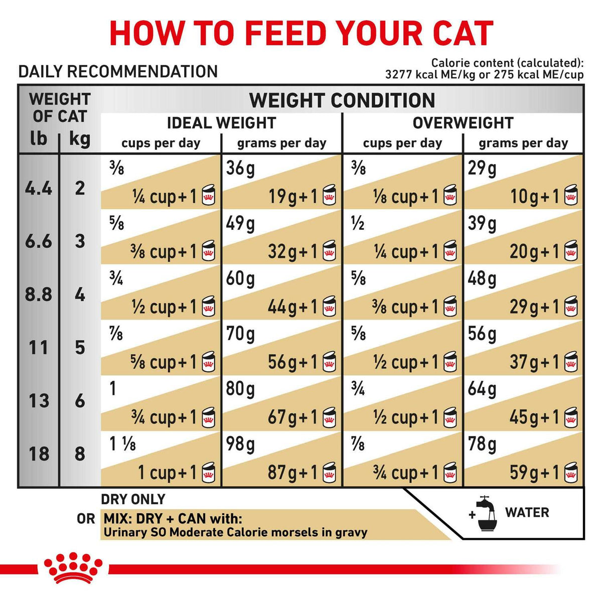 Veterinary Diet Cat Food V4591